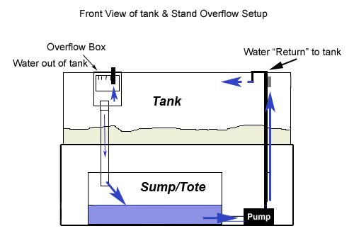 Diy Overflow Diagram